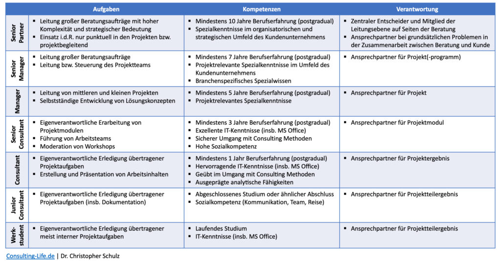 Hierarchie einer Unternehmensberatung - Struktur