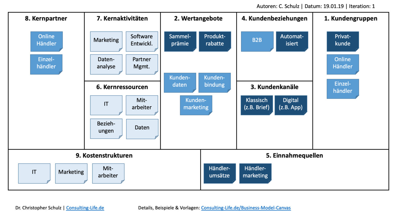 Business Model Canvas - Einsatz & Vorlagen | Consulting-LIFE.de