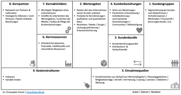 Business Model Canvas - Einsatz & Vorlagen | Consulting-LIFE.de