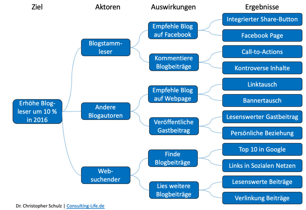 Impact Mapping