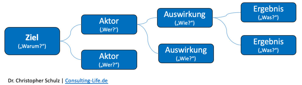 Impact Mapping