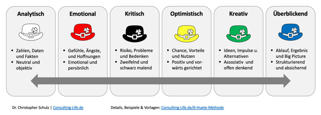 6-Hüte Methode