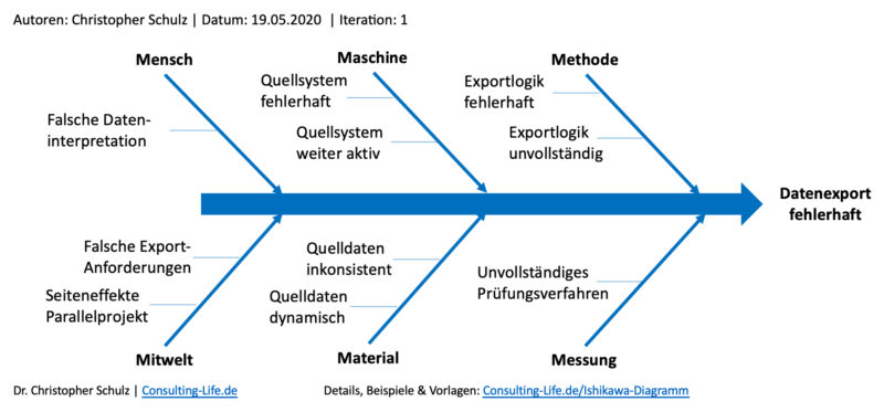 Ishikawa Diagramm - Einsatz & Vorlagen | Consulting LIFE