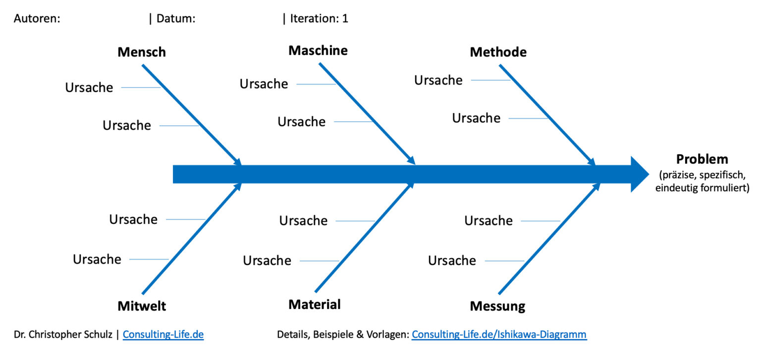 Ishikawa Diagramm - Einsatz & Vorlagen | Consulting LIFE