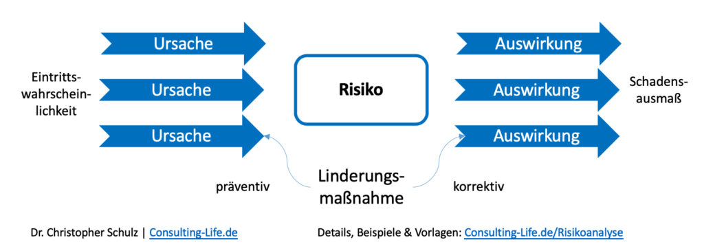 Risikoanalyse