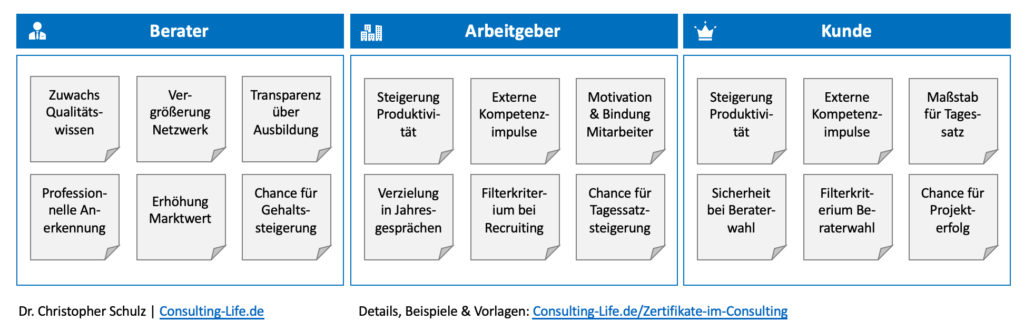 Zertifikate im Consulting