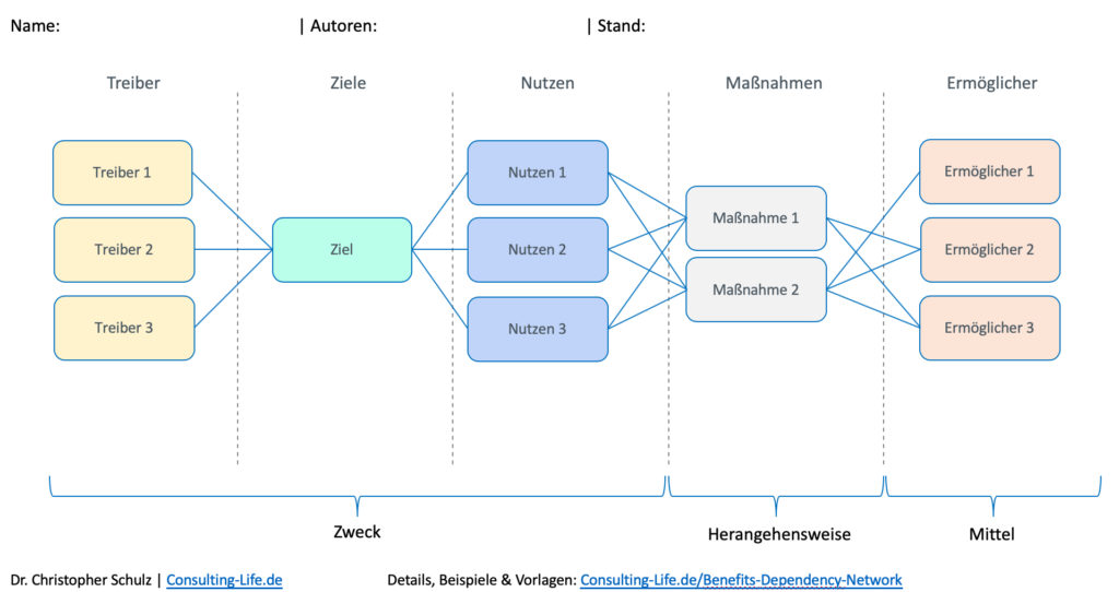 Benefits Dependency Network