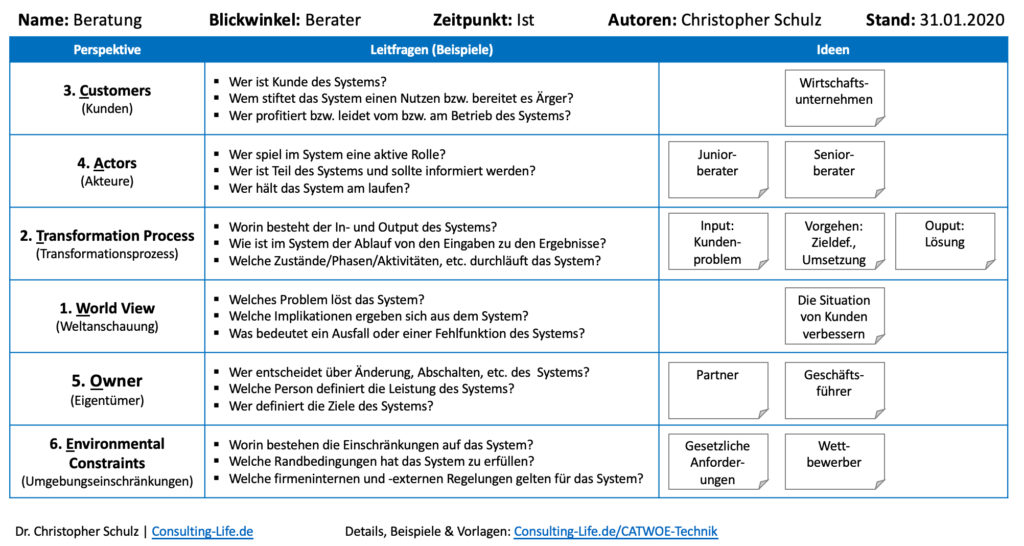 CATWOE Technik