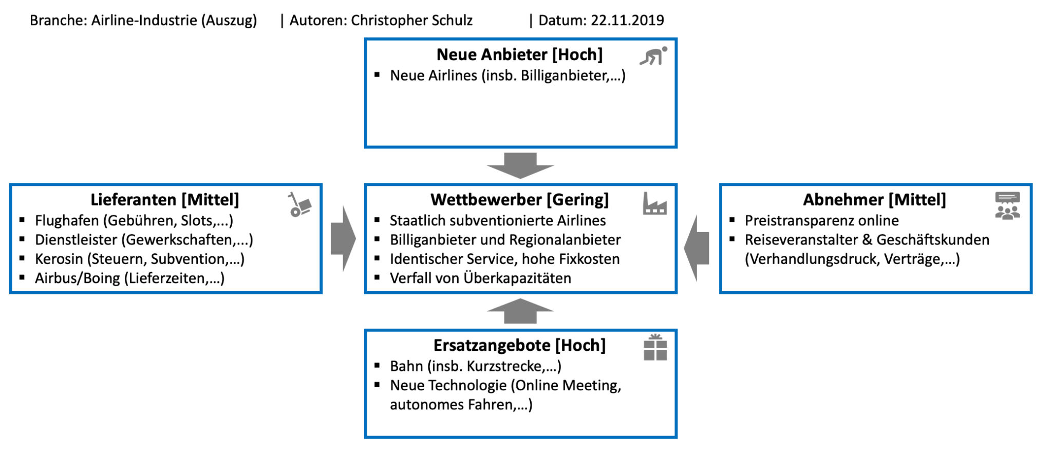 Porter Five Forces Deutsch Five Forces Modell - Aufbau, Tipps & Vorlagen | Consulting LIFE