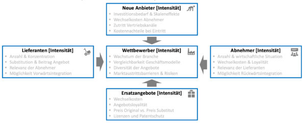 Porter Five Forces Deutsch Five Forces Modell - Aufbau, Tipps & Vorlagen | Consulting LIFE