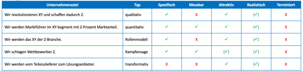 SMART Methode