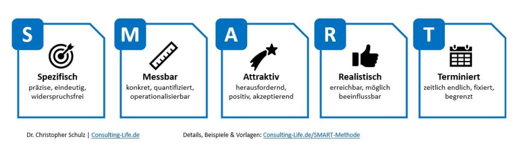 SMART Methode 