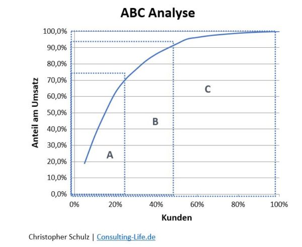 Abc Analyse Beispiel Mit Lösung ABC Analyse - Aufbau, Einsatz & Vorlagen | Consulting LIFE