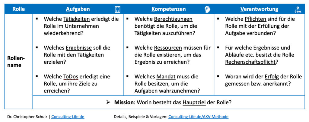 AKV Methode