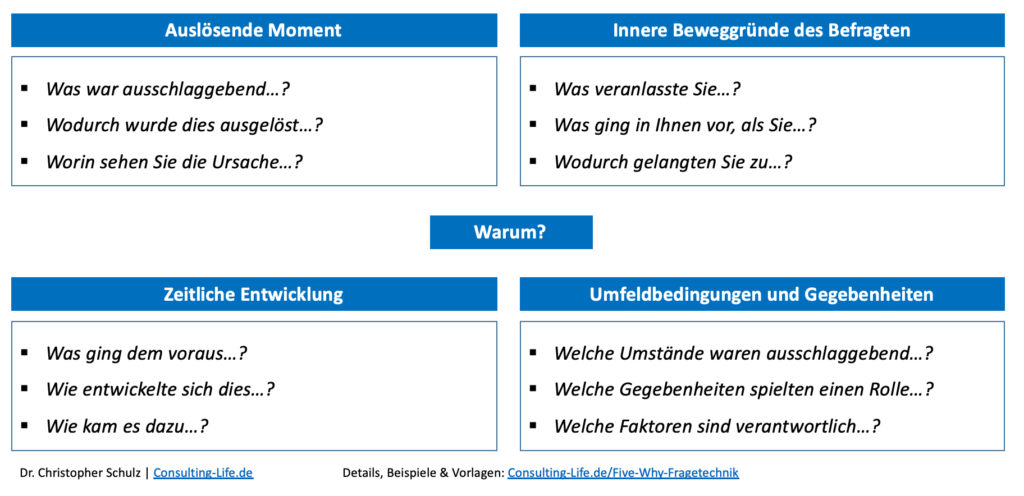 Five-Why Fragetechnik