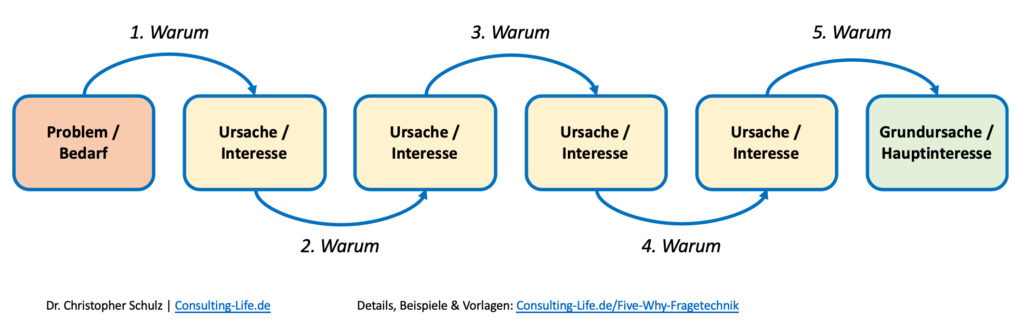 Five-Why Fragetechnik