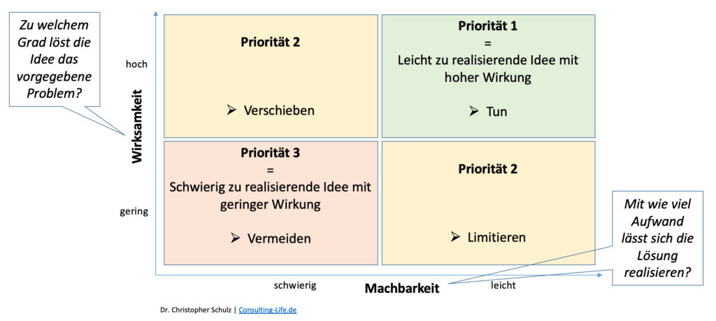 Ideenbewertung