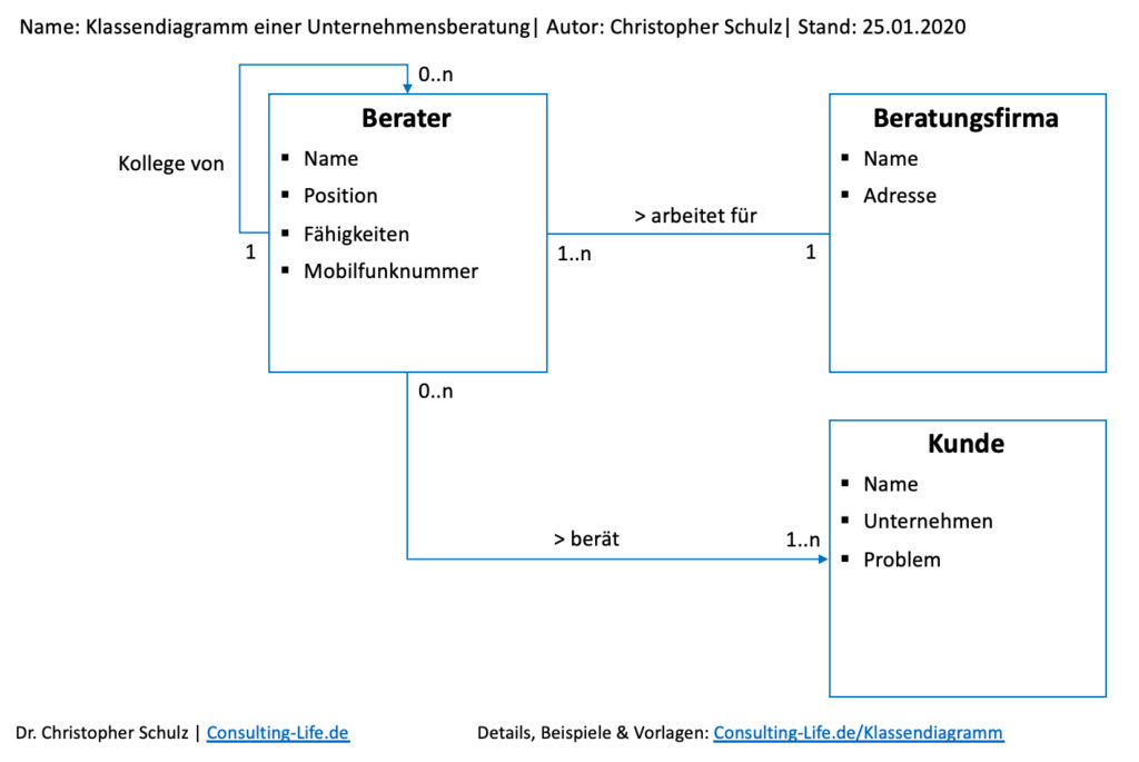 Klassendiagramm