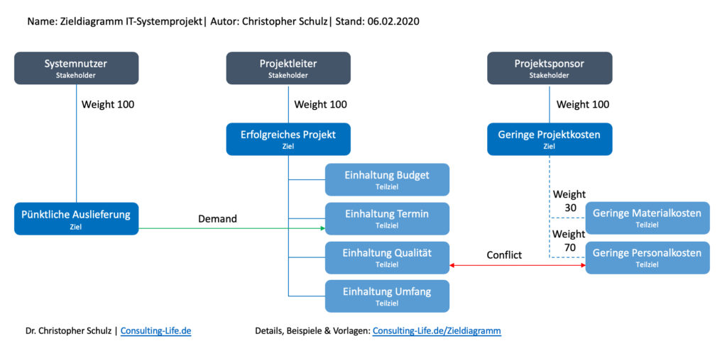 Zieldiagramm