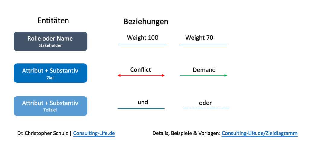 Zieldiagramm