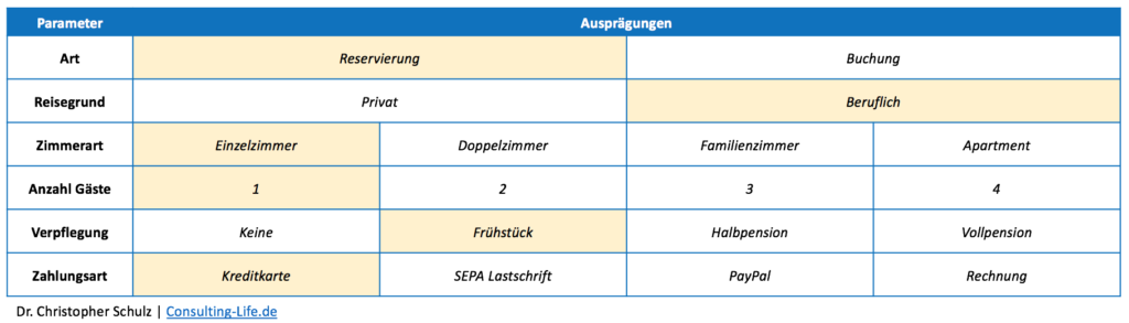 Morphologischer Kasten Beispiel