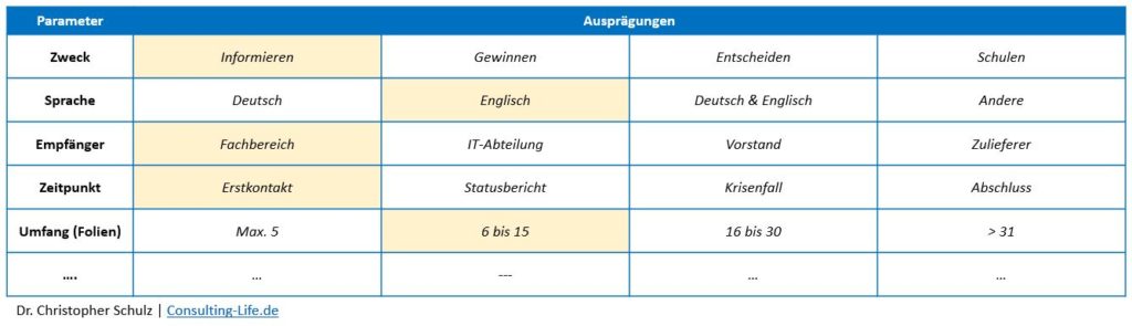 Morphologischer Kasten