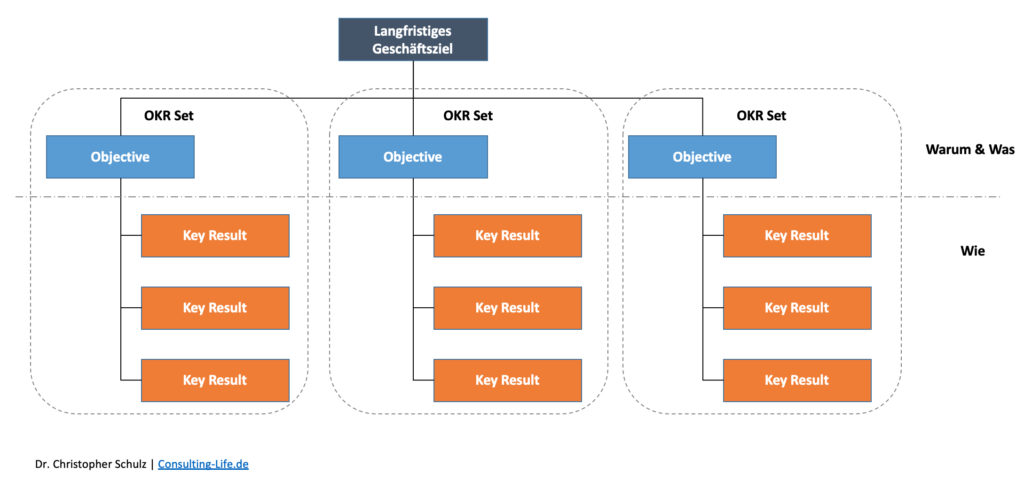 OKR Methode