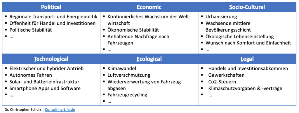 PESTEL Framework Beispiel