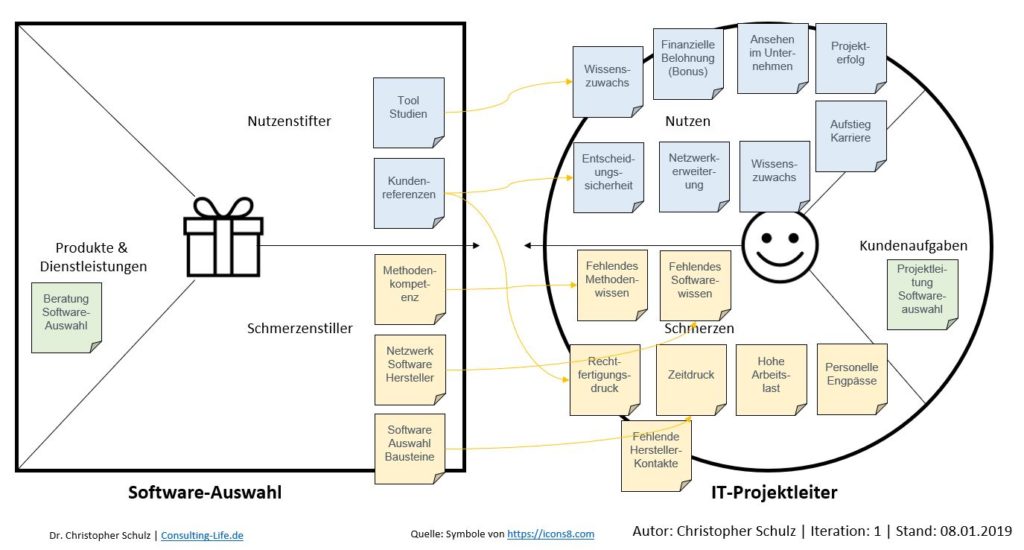 Value Proposition Canvas