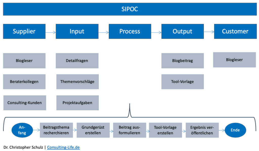 SIPOC Diagramm