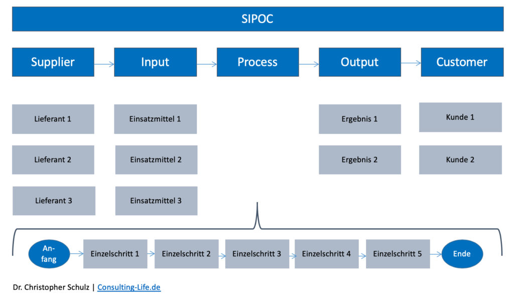 SIPOC Diagramm