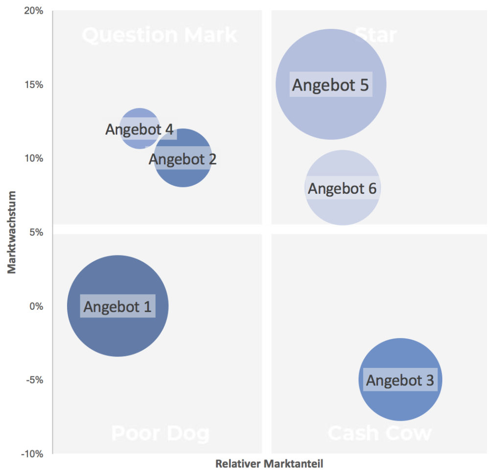 Portfolioanalyse