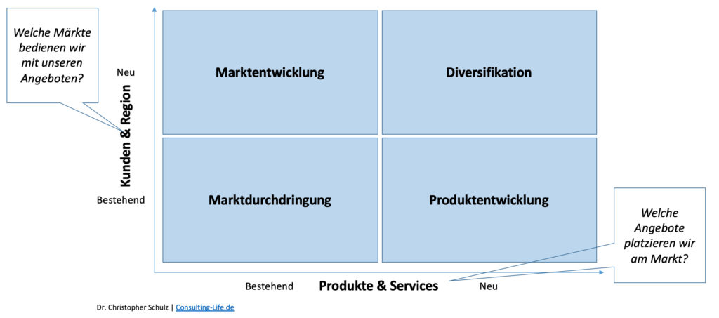 Ansoff Matrix