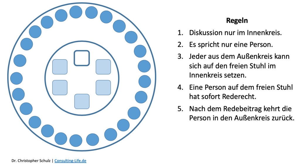 Fishbowl Methode