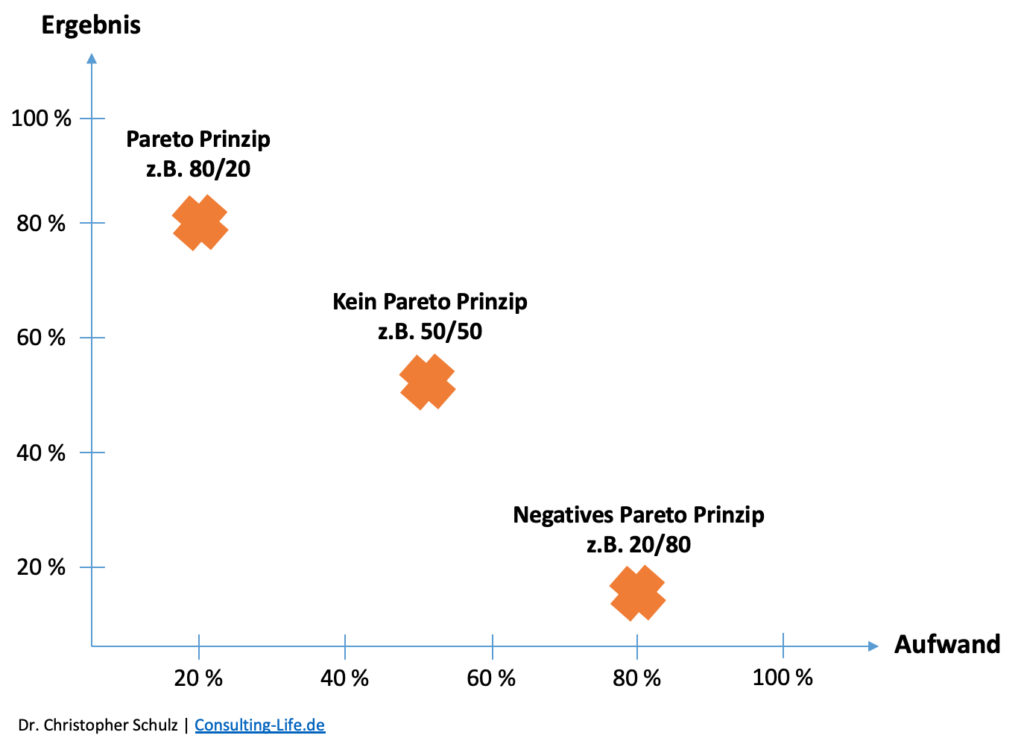 Pareto Prinzip