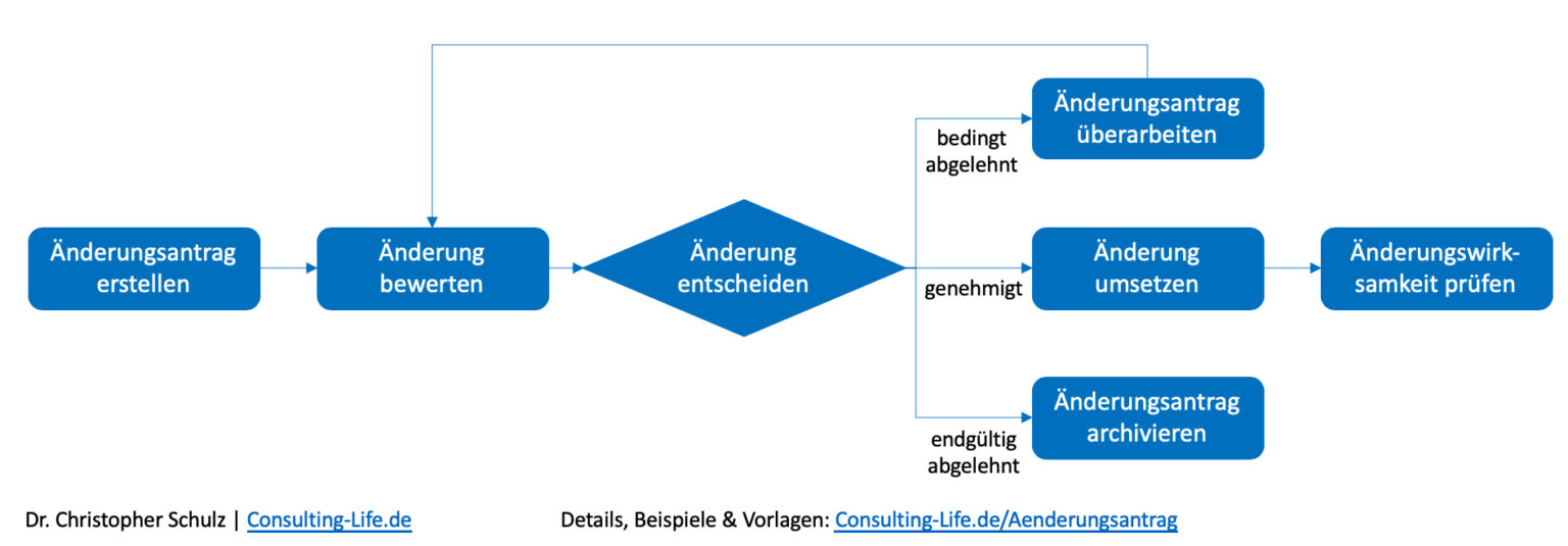 Änderungsantrag - Aufbau, Einsatz, Tipps & Vorlagen | Consulting LIFE
