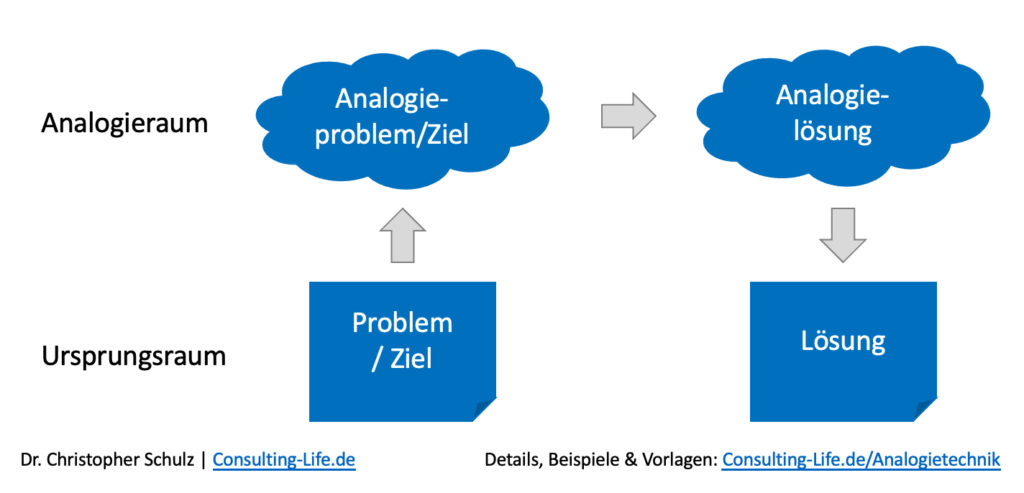 Analogietechnik