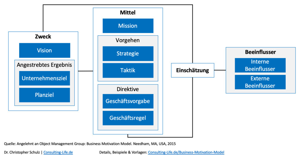 Business Motivation Model