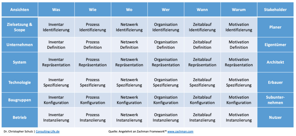 Zachman Framework