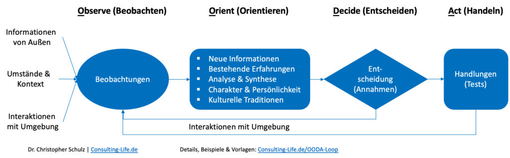 OODA Loop