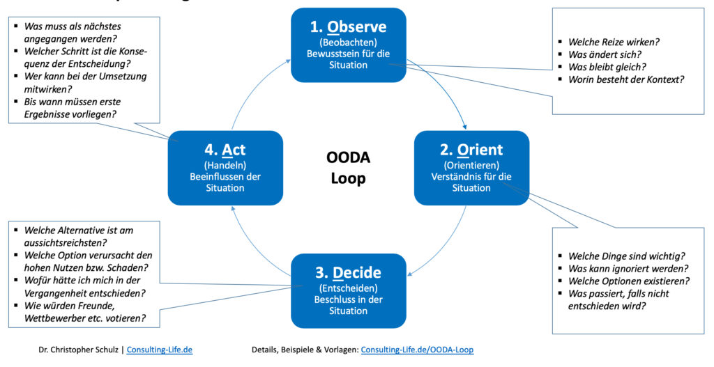 OODA Loop