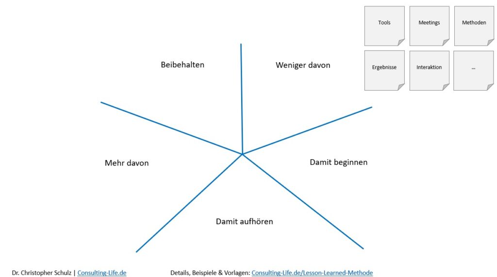 Lessons Learned Methode