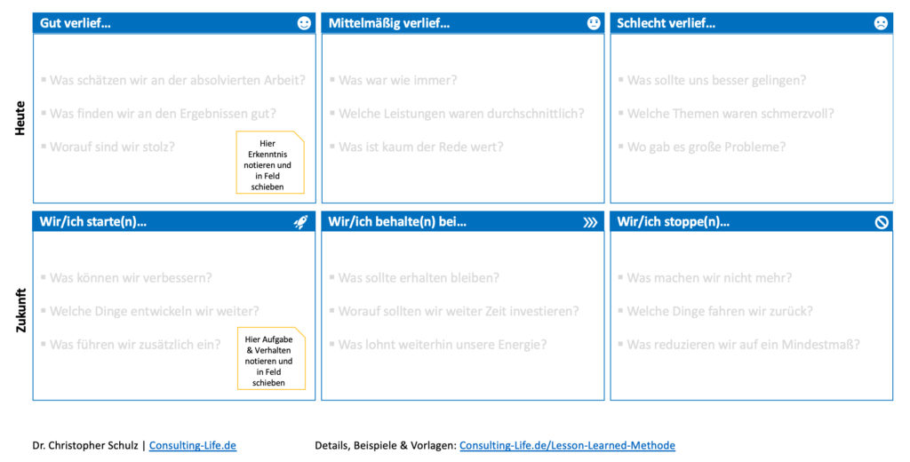 Lessons Learned Methode