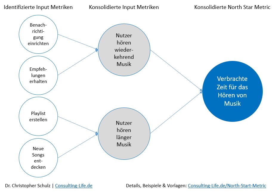 North Star Metric