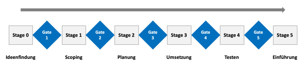 Stage-Gate Modell 