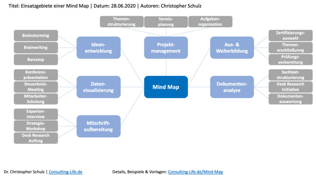 Mind Map