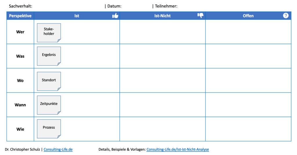 Struktur und Elemente der Ist-Ist-Nicht Analyse