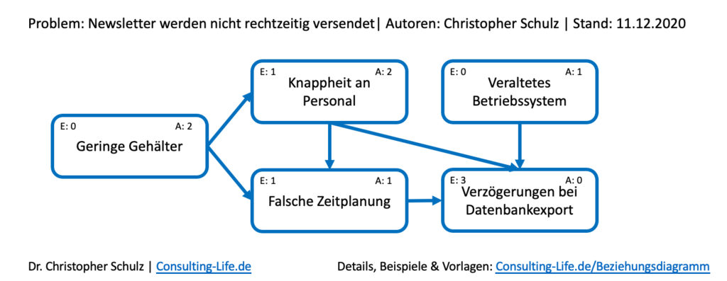 Beziehungsdiagramm