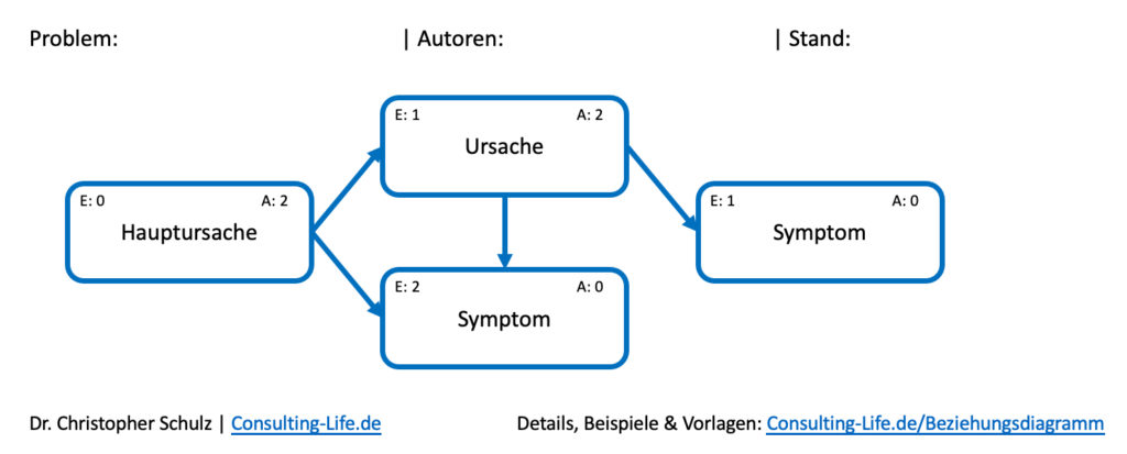 Beziehungsdiagramm