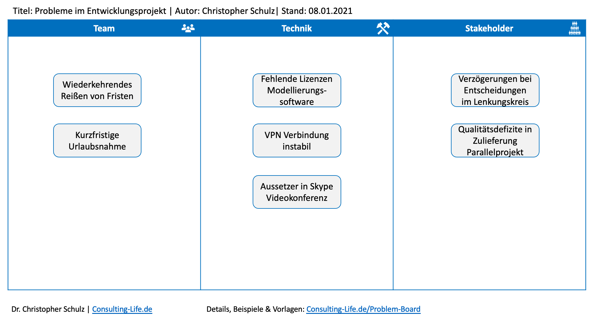 Problem Board - Aufbau, Einsatz & Vorlagen | Consulting LIFE